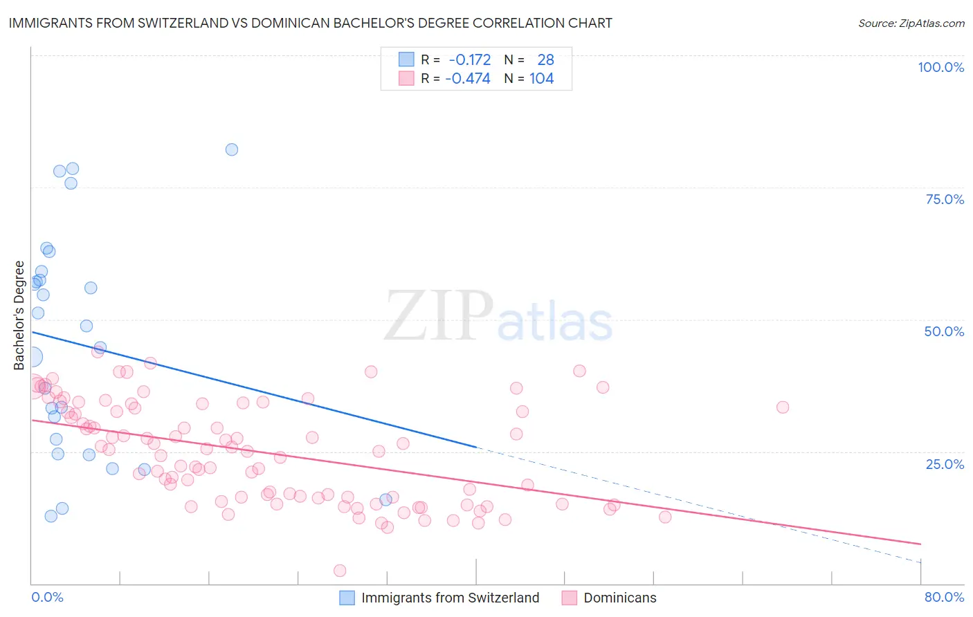 Immigrants from Switzerland vs Dominican Bachelor's Degree