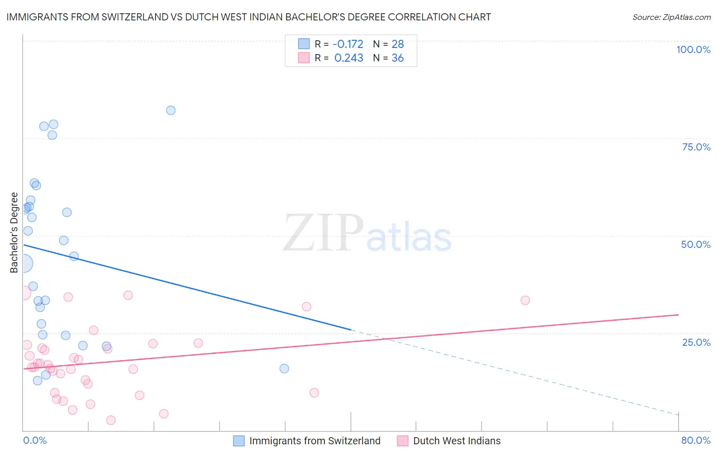 Immigrants from Switzerland vs Dutch West Indian Bachelor's Degree
