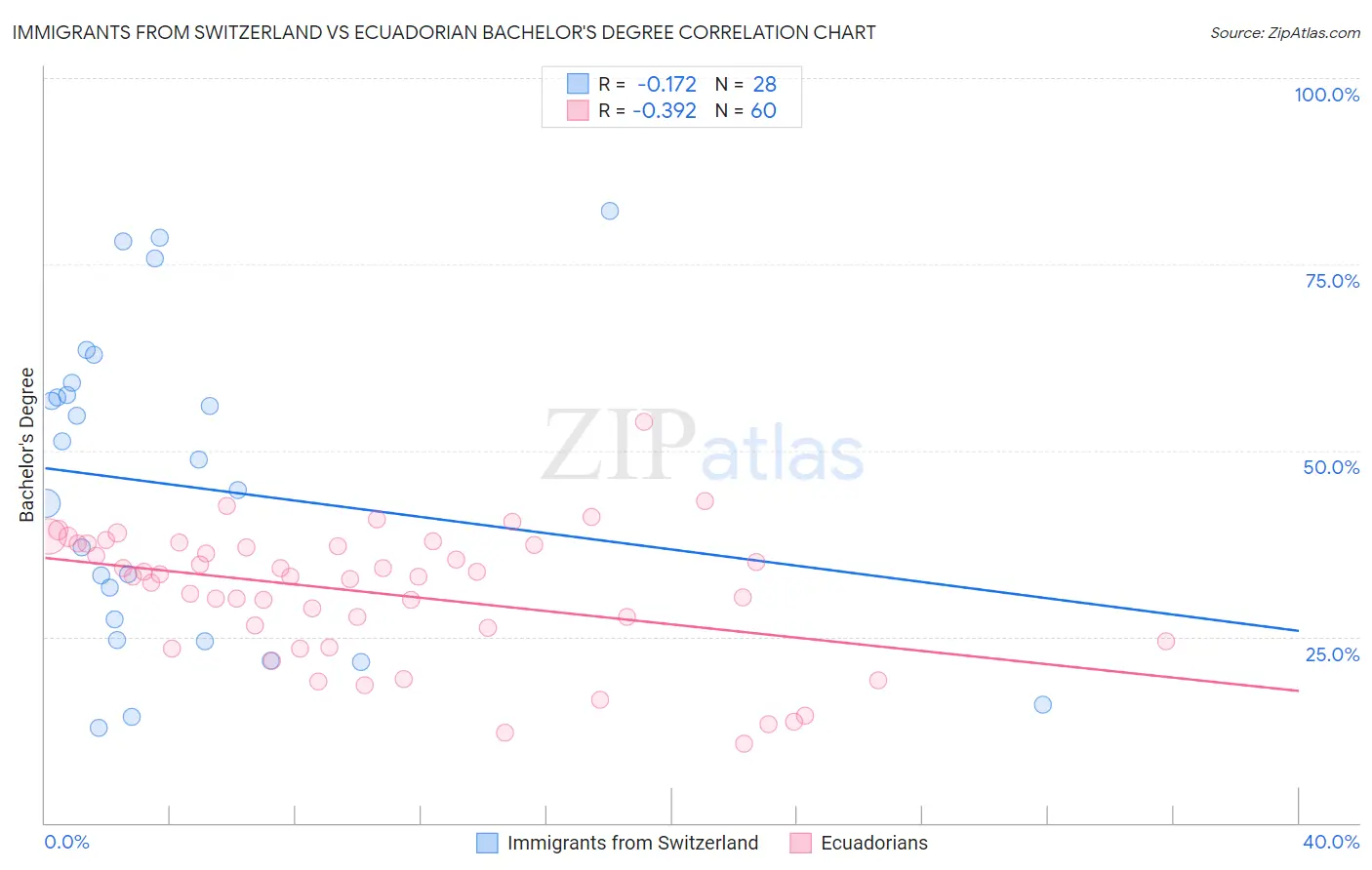 Immigrants from Switzerland vs Ecuadorian Bachelor's Degree