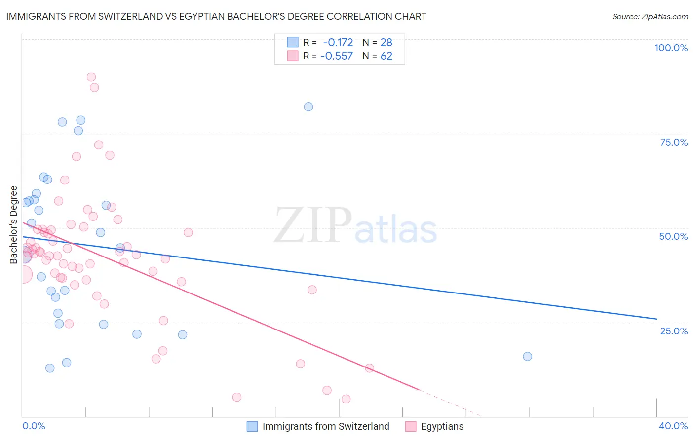 Immigrants from Switzerland vs Egyptian Bachelor's Degree