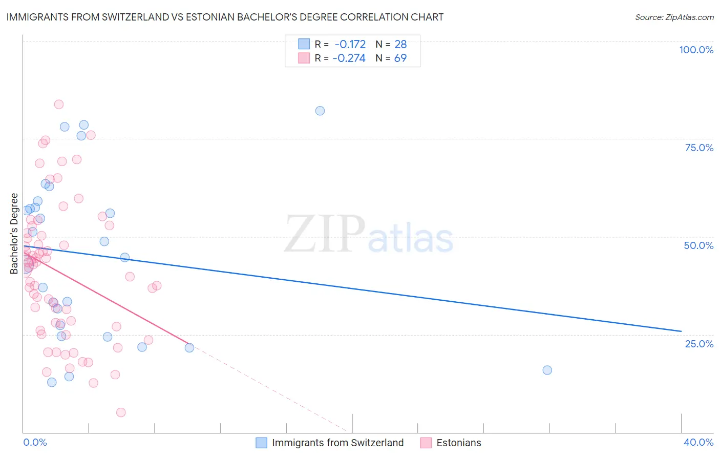 Immigrants from Switzerland vs Estonian Bachelor's Degree