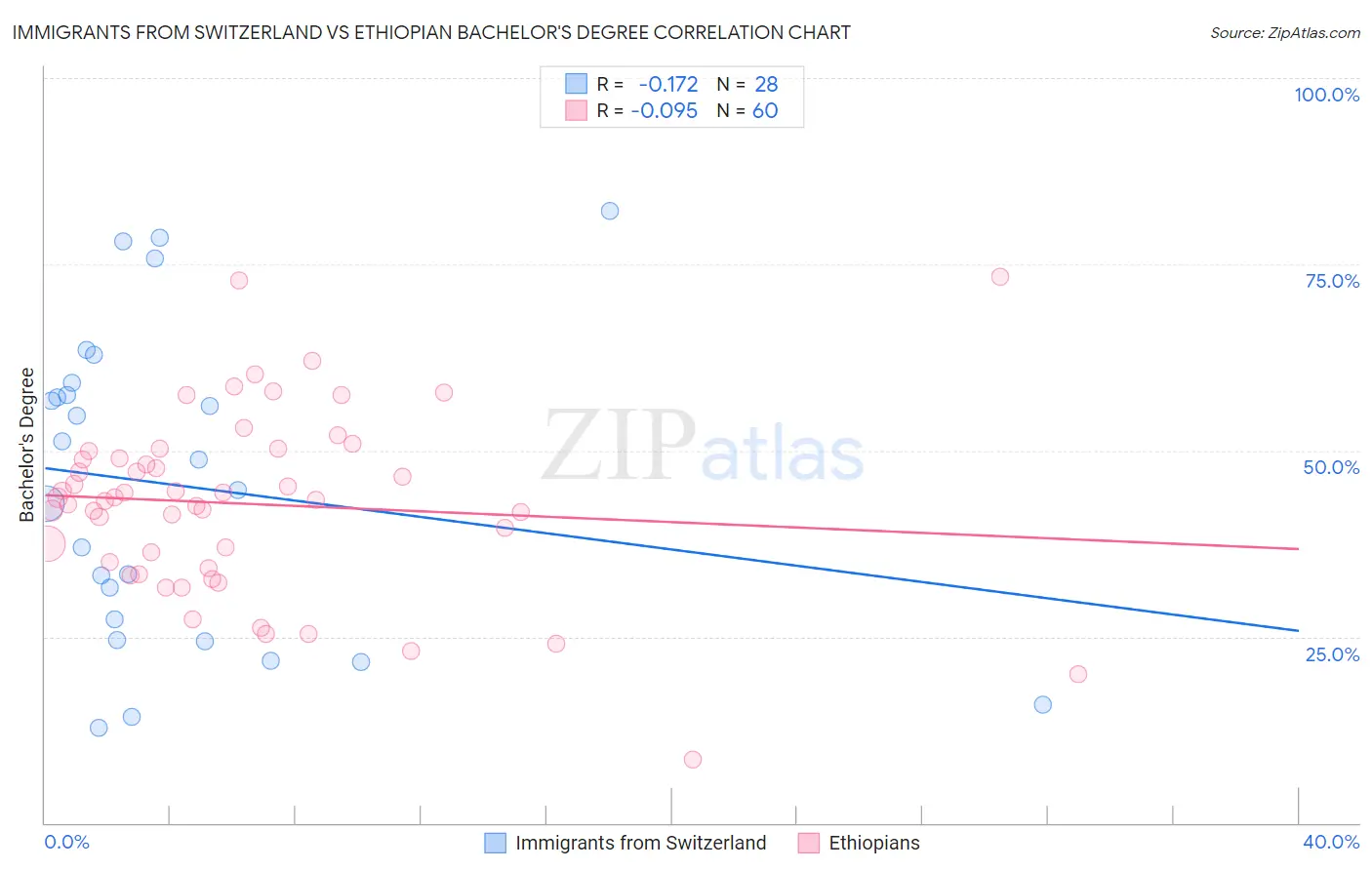 Immigrants from Switzerland vs Ethiopian Bachelor's Degree