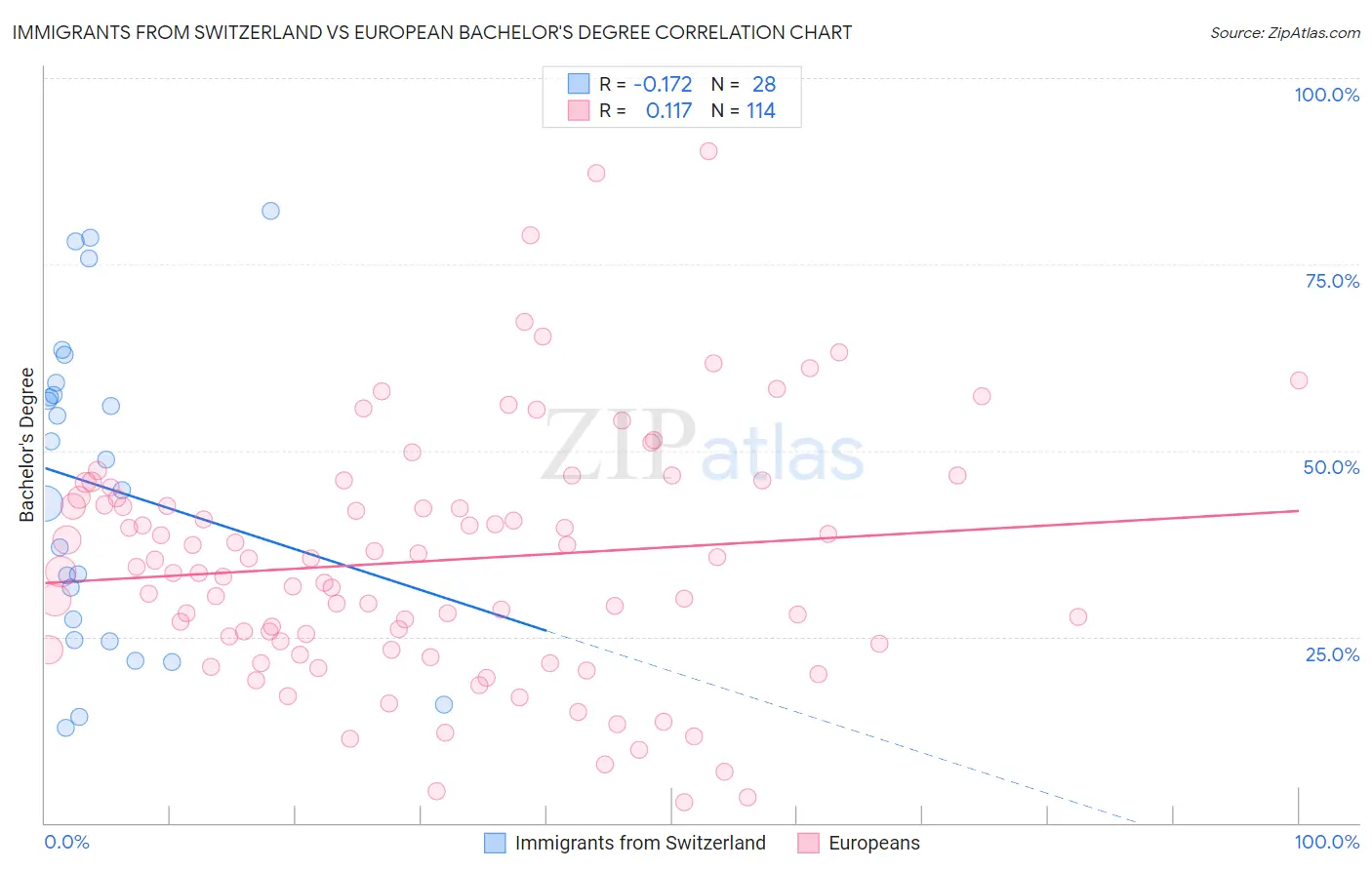 Immigrants from Switzerland vs European Bachelor's Degree