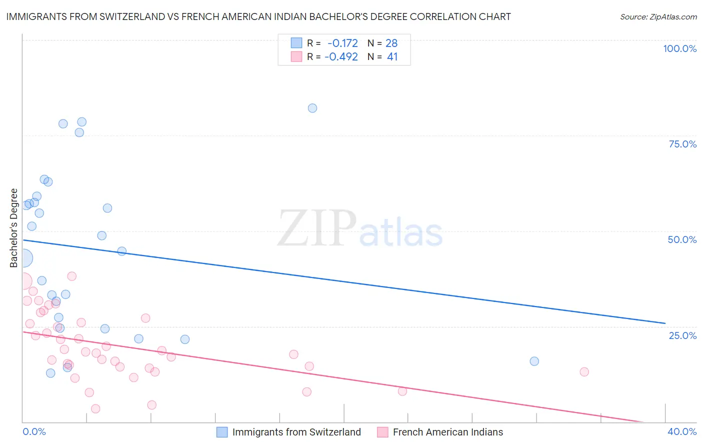 Immigrants from Switzerland vs French American Indian Bachelor's Degree