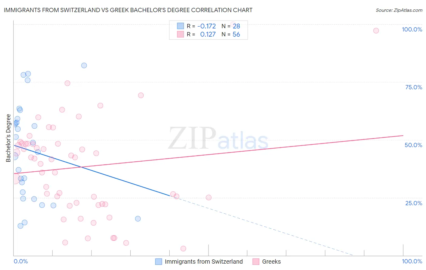 Immigrants from Switzerland vs Greek Bachelor's Degree