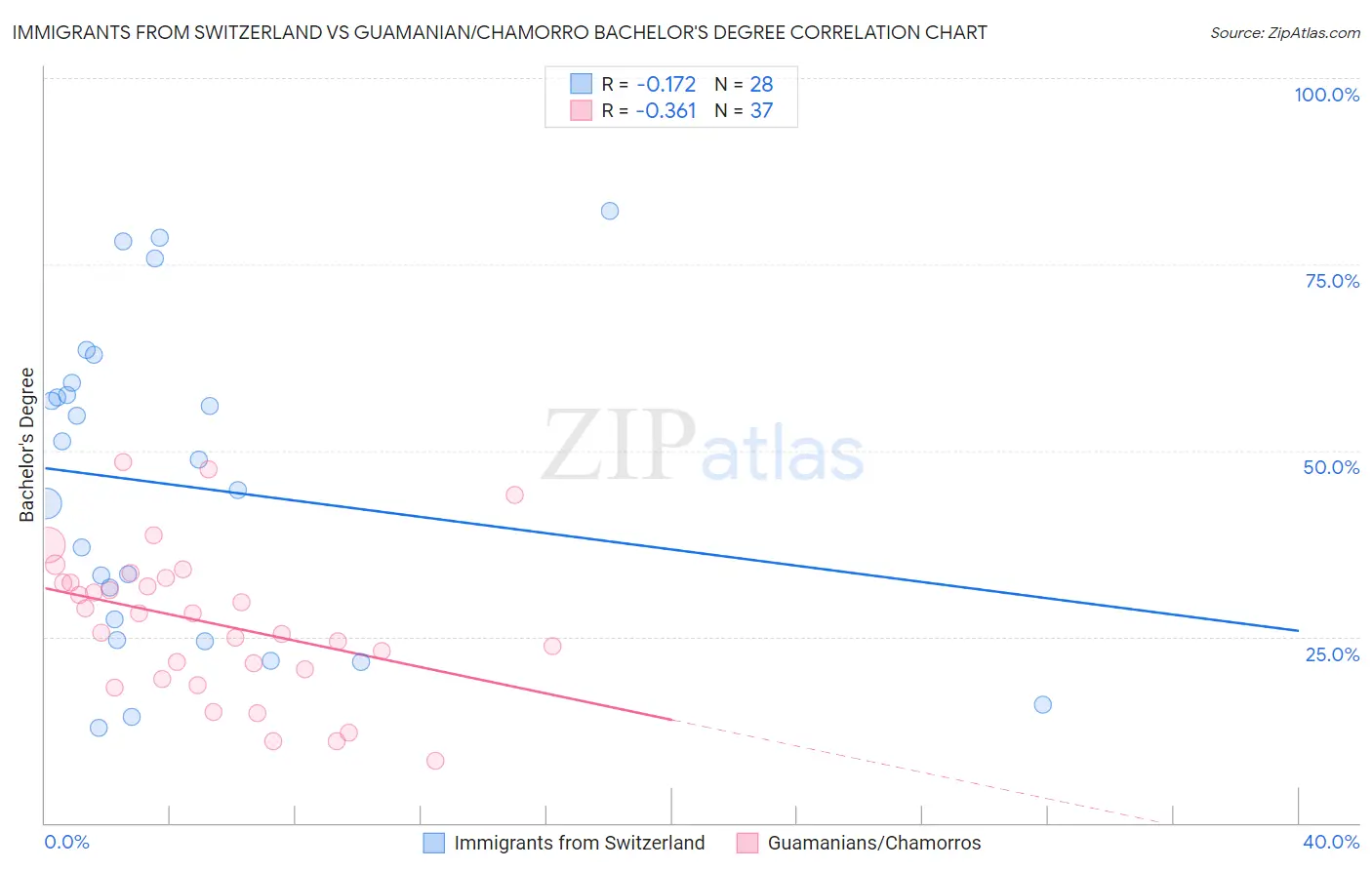 Immigrants from Switzerland vs Guamanian/Chamorro Bachelor's Degree