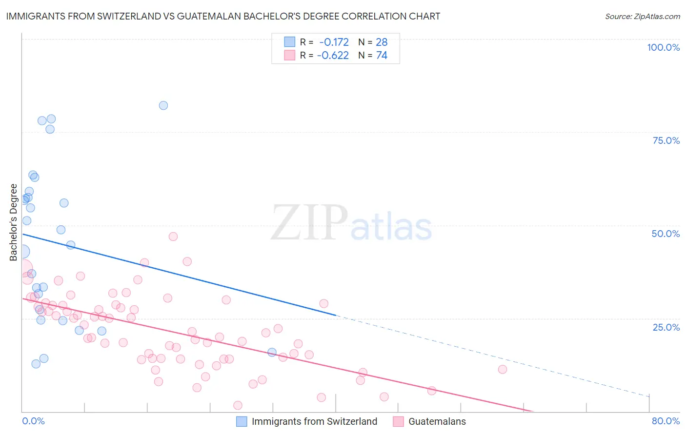 Immigrants from Switzerland vs Guatemalan Bachelor's Degree