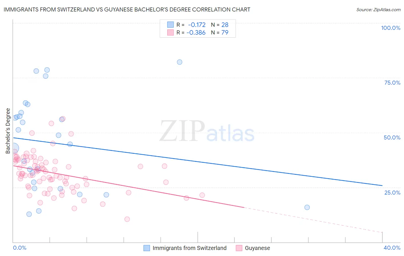 Immigrants from Switzerland vs Guyanese Bachelor's Degree