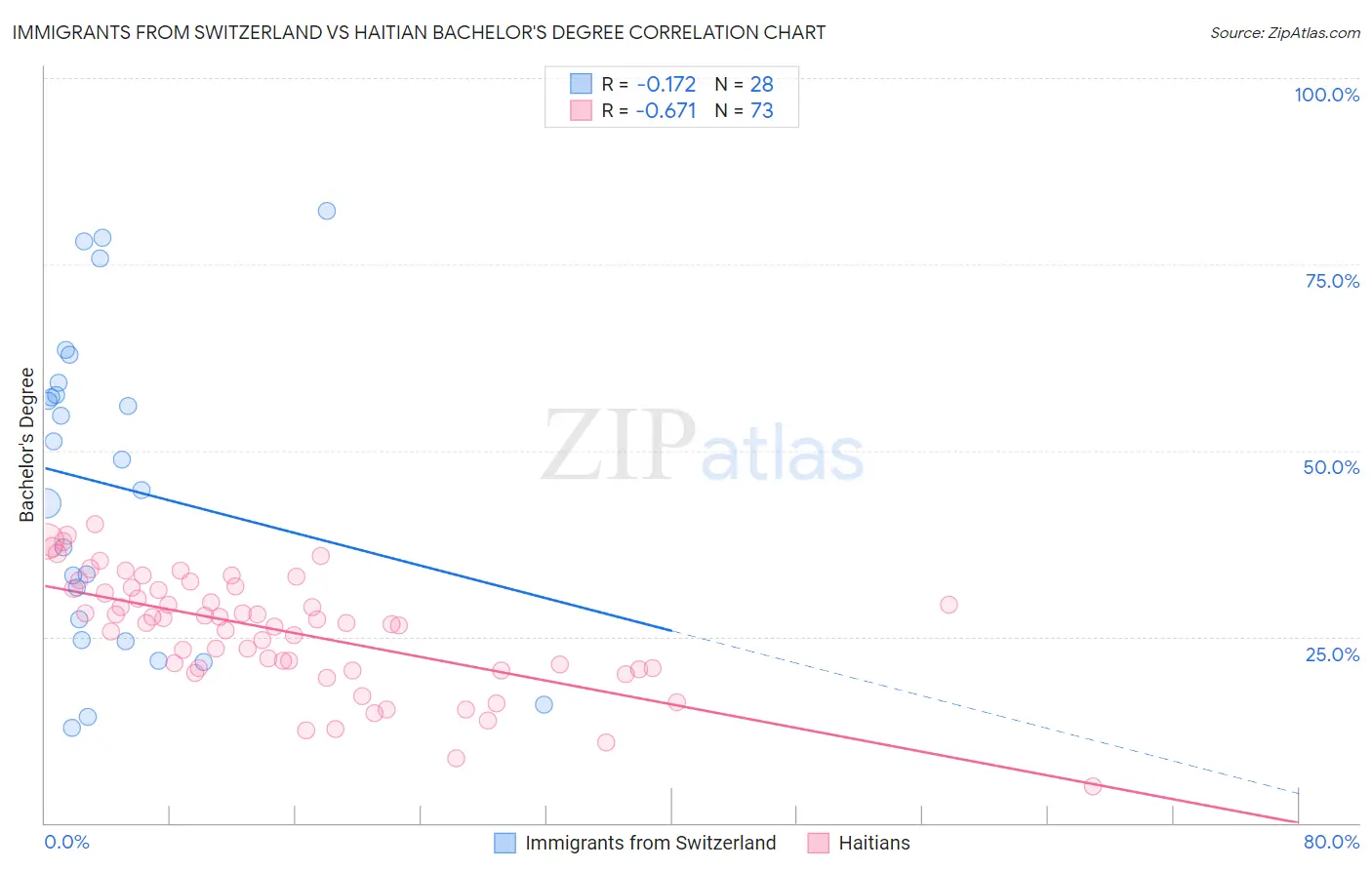 Immigrants from Switzerland vs Haitian Bachelor's Degree