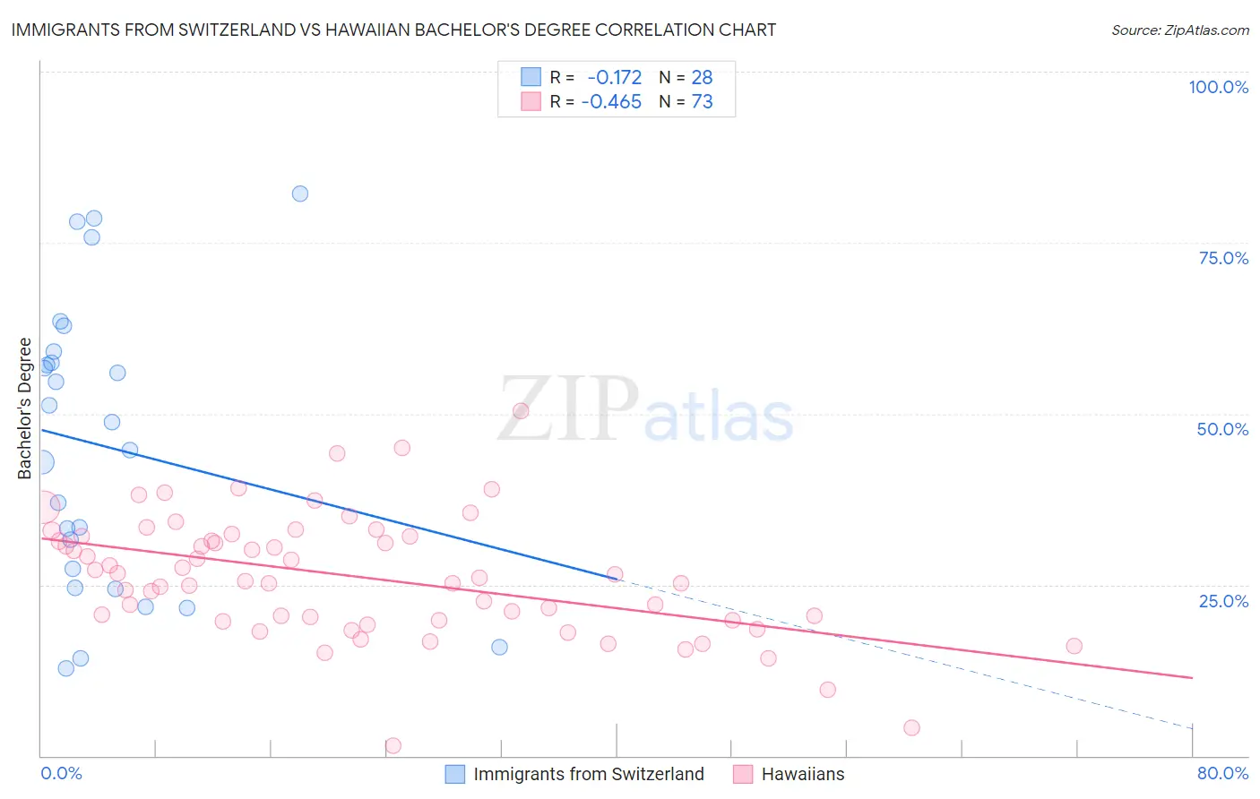 Immigrants from Switzerland vs Hawaiian Bachelor's Degree