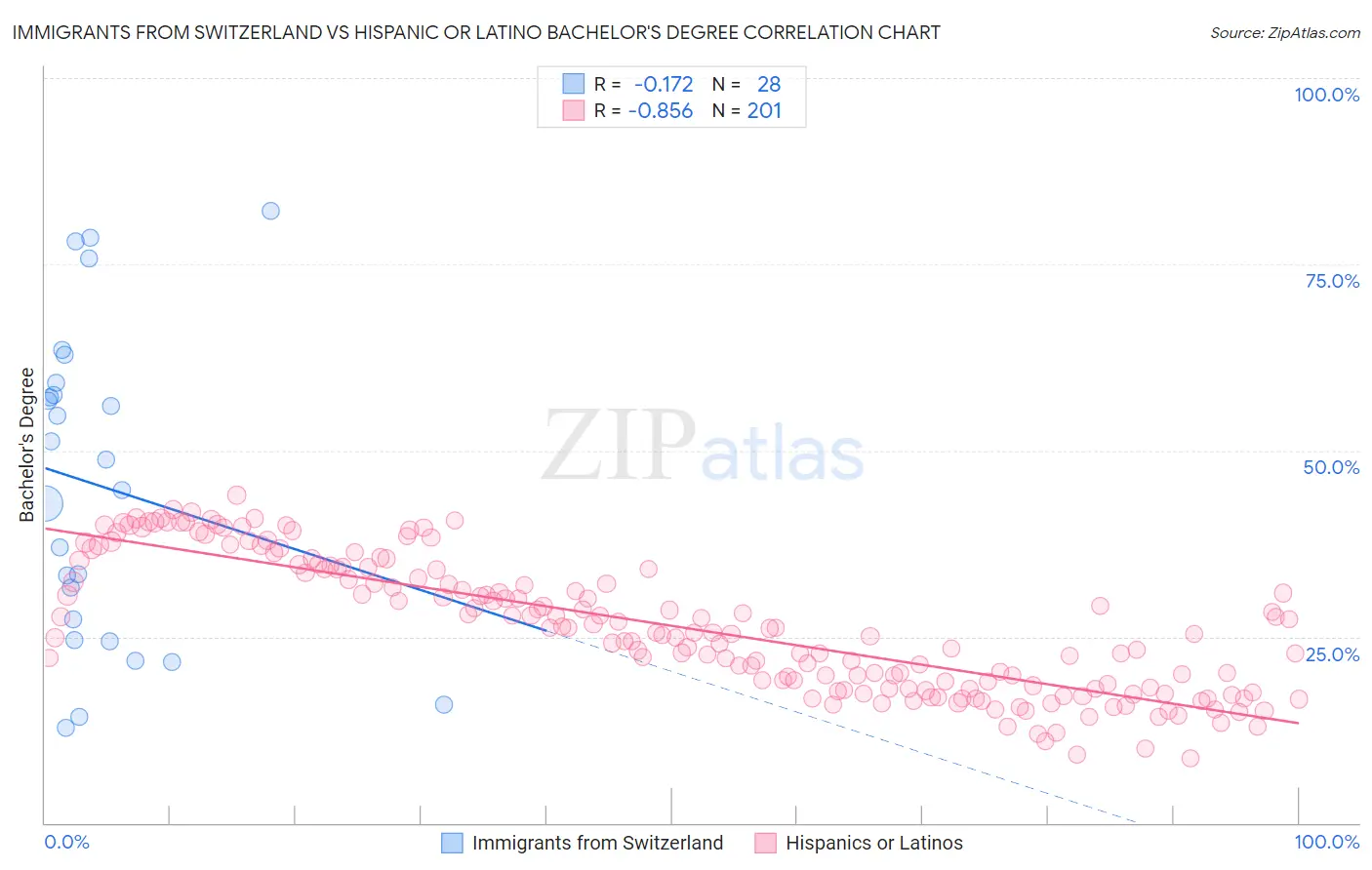 Immigrants from Switzerland vs Hispanic or Latino Bachelor's Degree