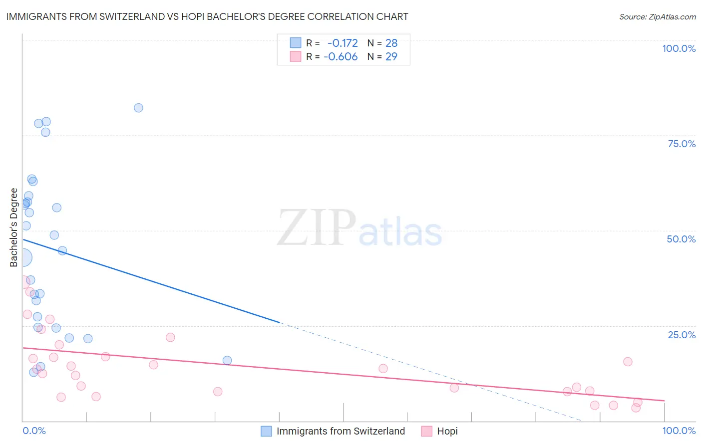 Immigrants from Switzerland vs Hopi Bachelor's Degree