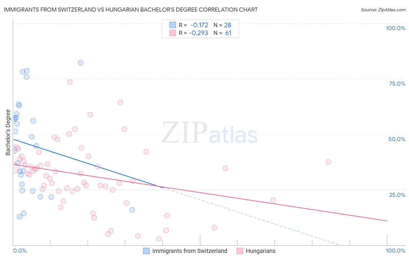 Immigrants from Switzerland vs Hungarian Bachelor's Degree