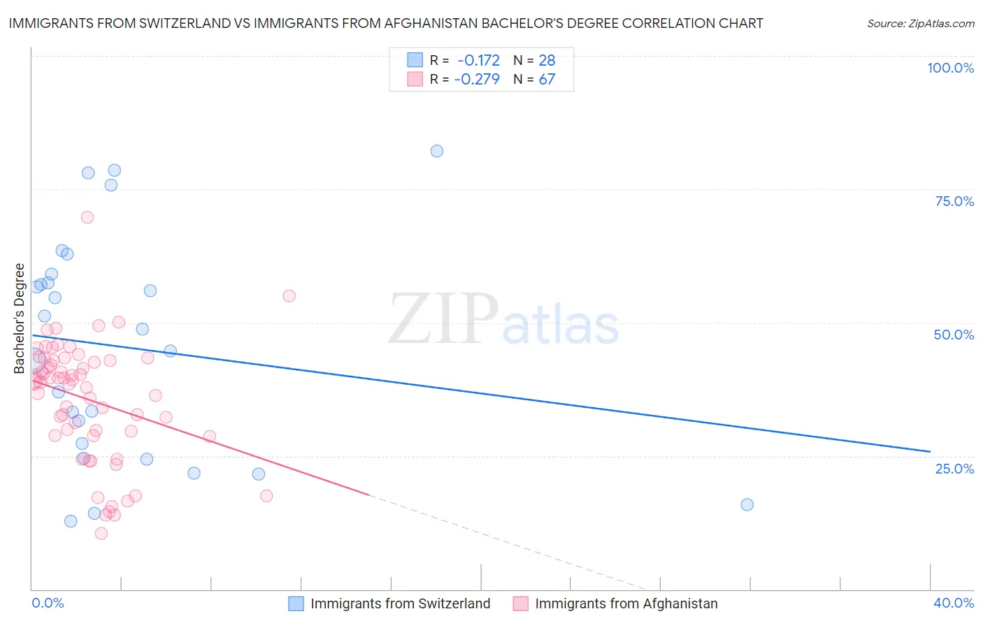 Immigrants from Switzerland vs Immigrants from Afghanistan Bachelor's Degree