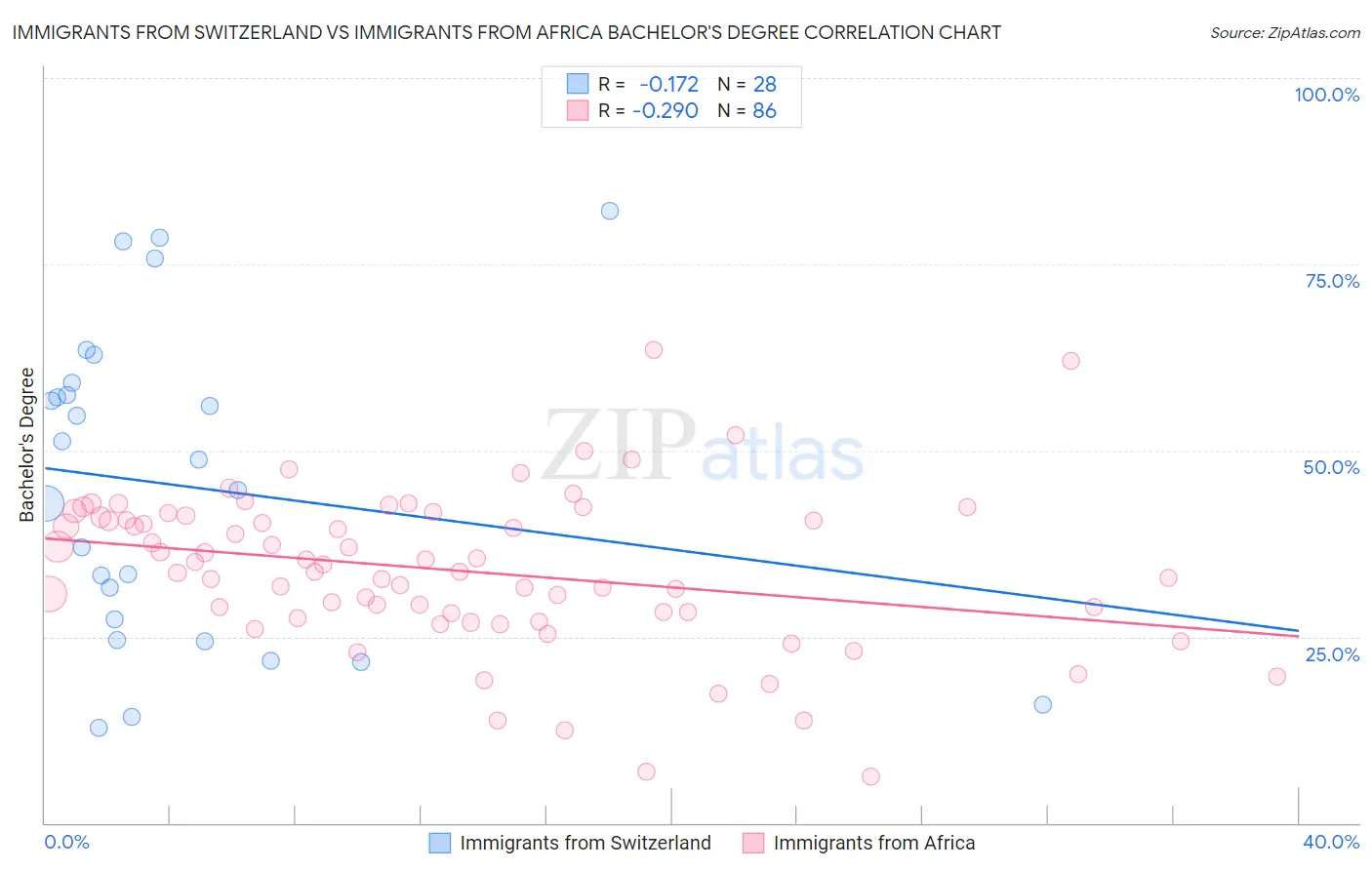 Immigrants from Switzerland vs Immigrants from Africa Bachelor's Degree