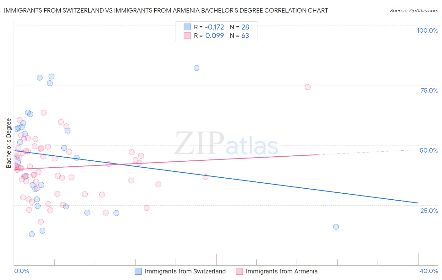 Immigrants from Switzerland vs Immigrants from Armenia Bachelor's Degree