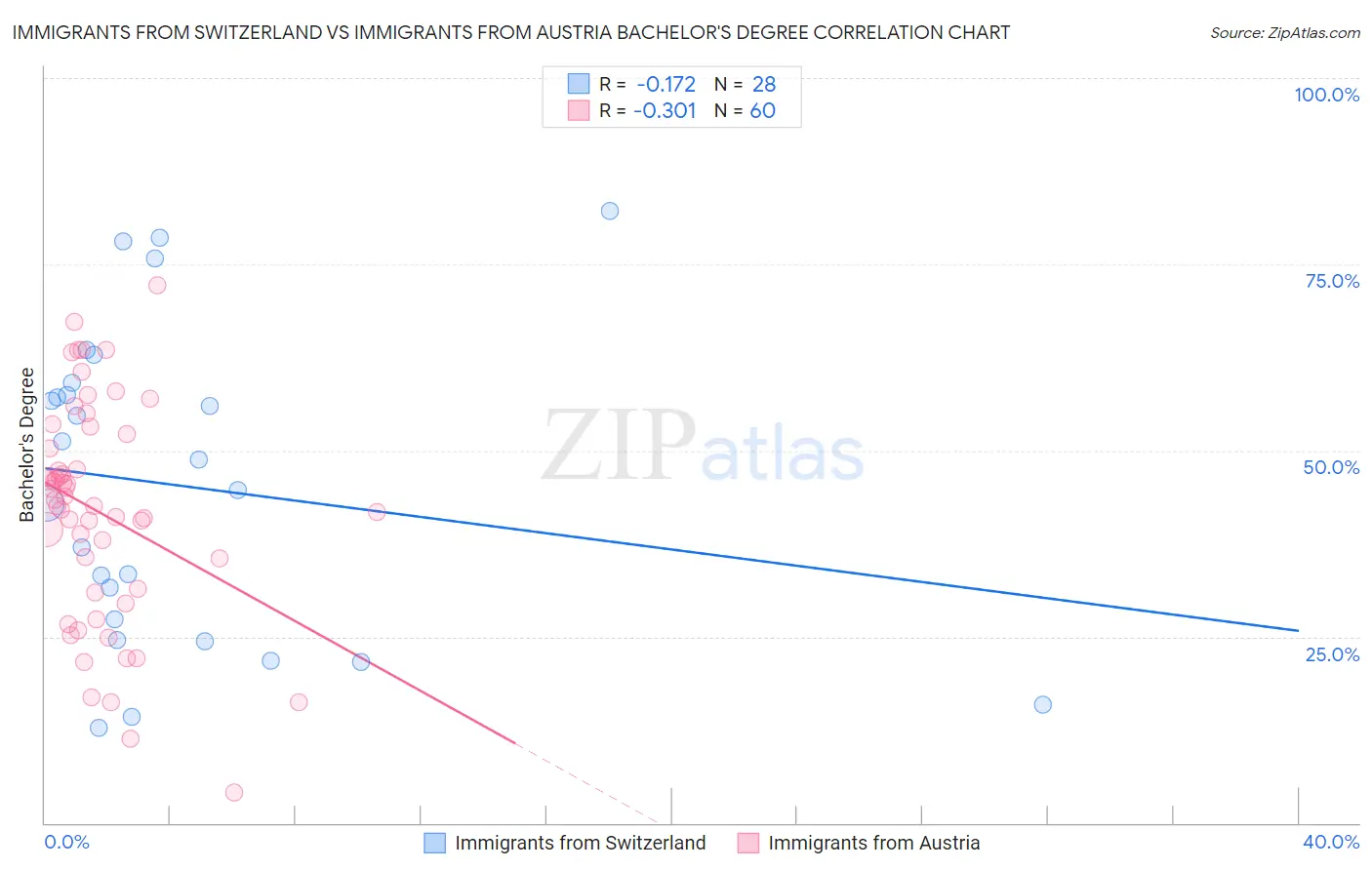 Immigrants from Switzerland vs Immigrants from Austria Bachelor's Degree