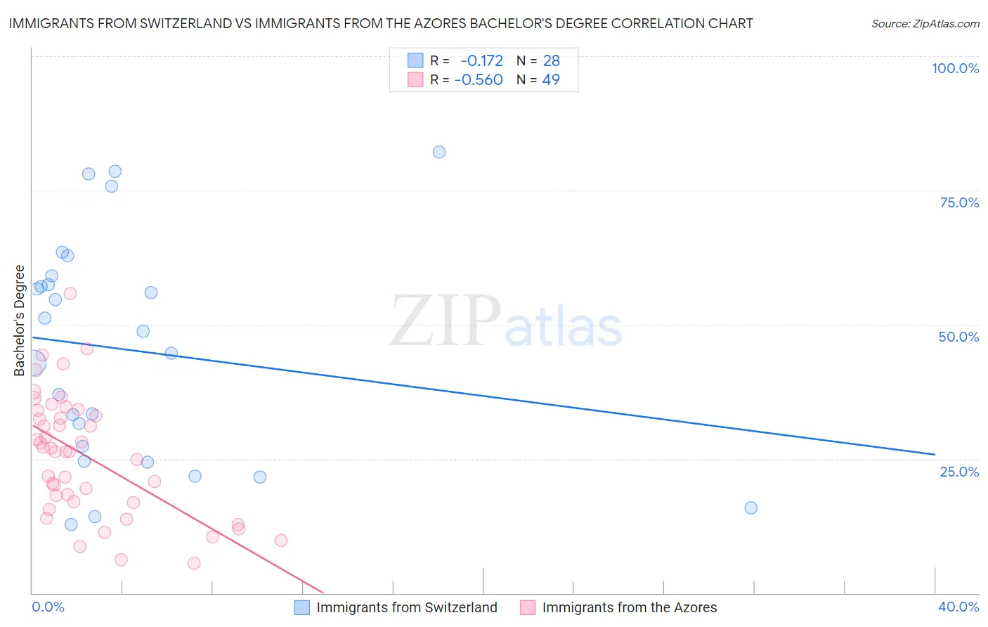 Immigrants from Switzerland vs Immigrants from the Azores Bachelor's Degree