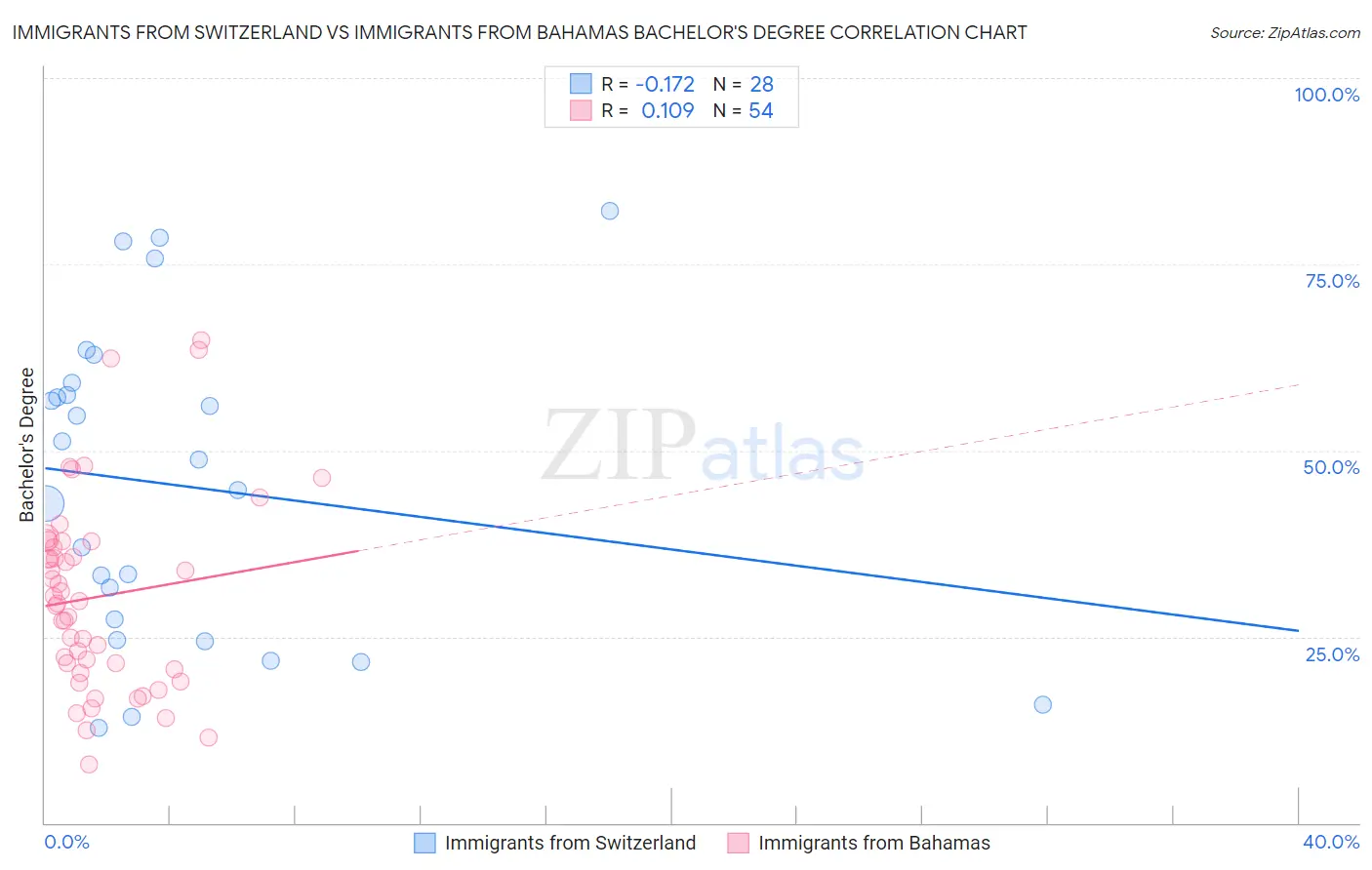 Immigrants from Switzerland vs Immigrants from Bahamas Bachelor's Degree