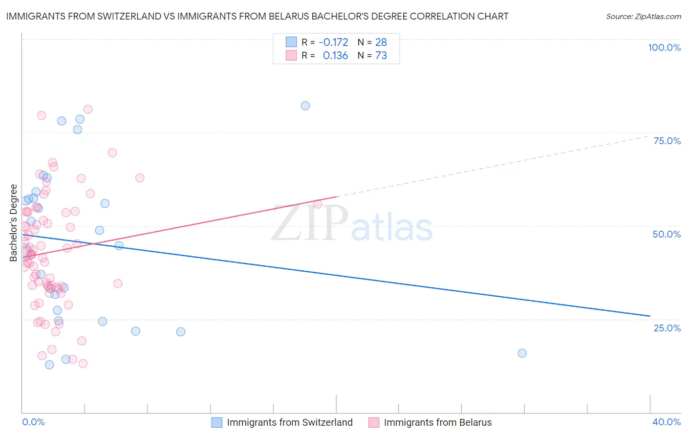 Immigrants from Switzerland vs Immigrants from Belarus Bachelor's Degree