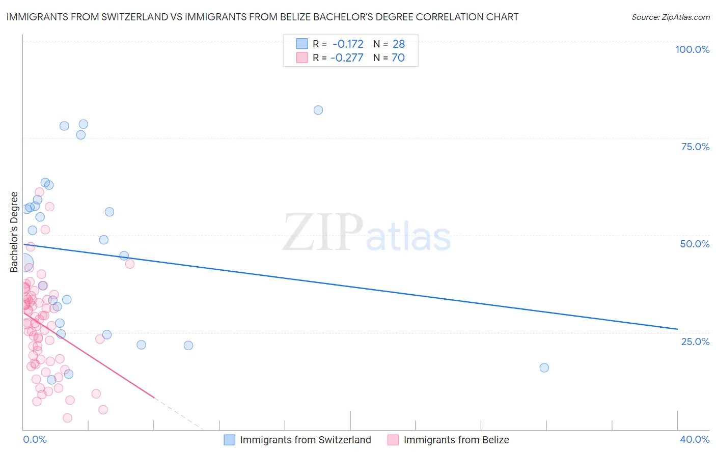 Immigrants from Switzerland vs Immigrants from Belize Bachelor's Degree