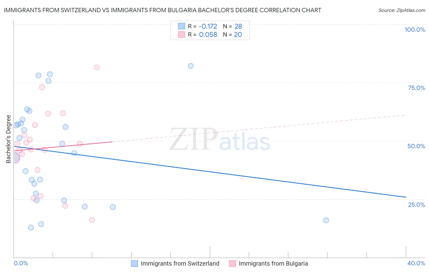 Immigrants from Switzerland vs Immigrants from Bulgaria Bachelor's Degree