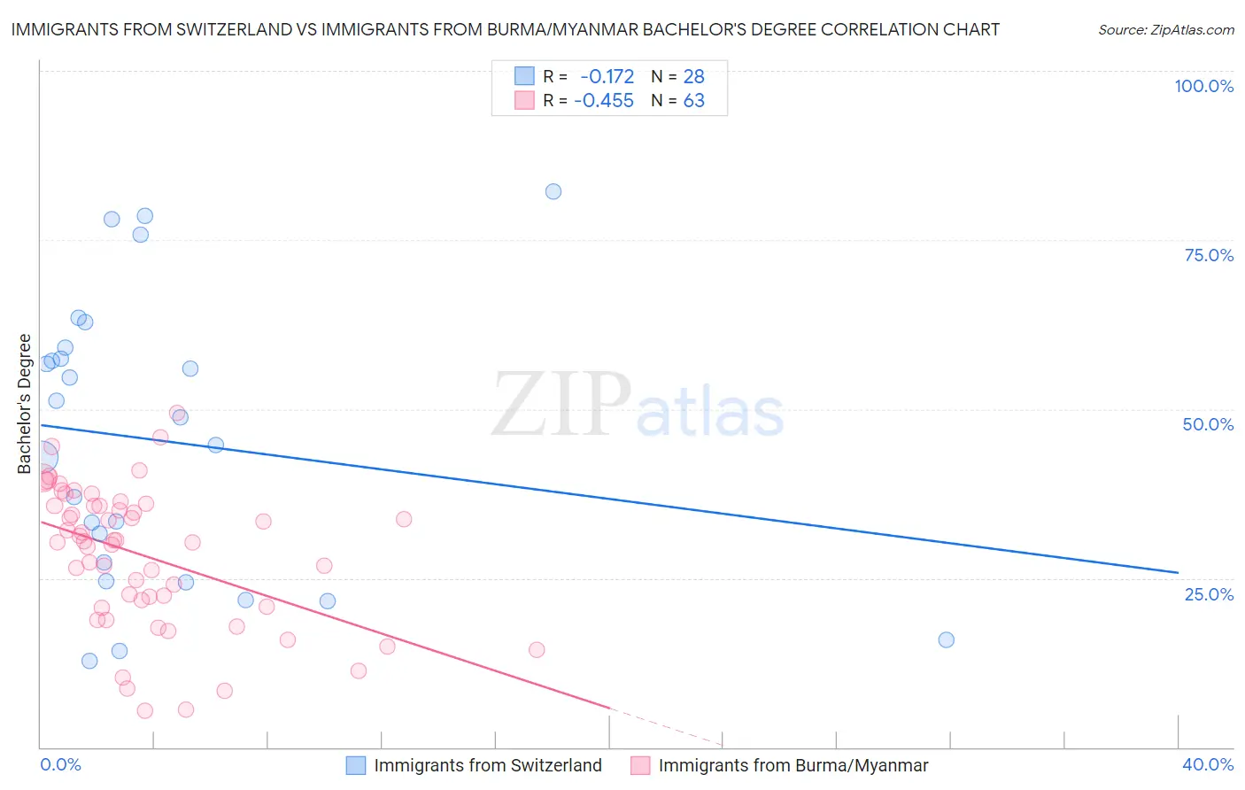 Immigrants from Switzerland vs Immigrants from Burma/Myanmar Bachelor's Degree