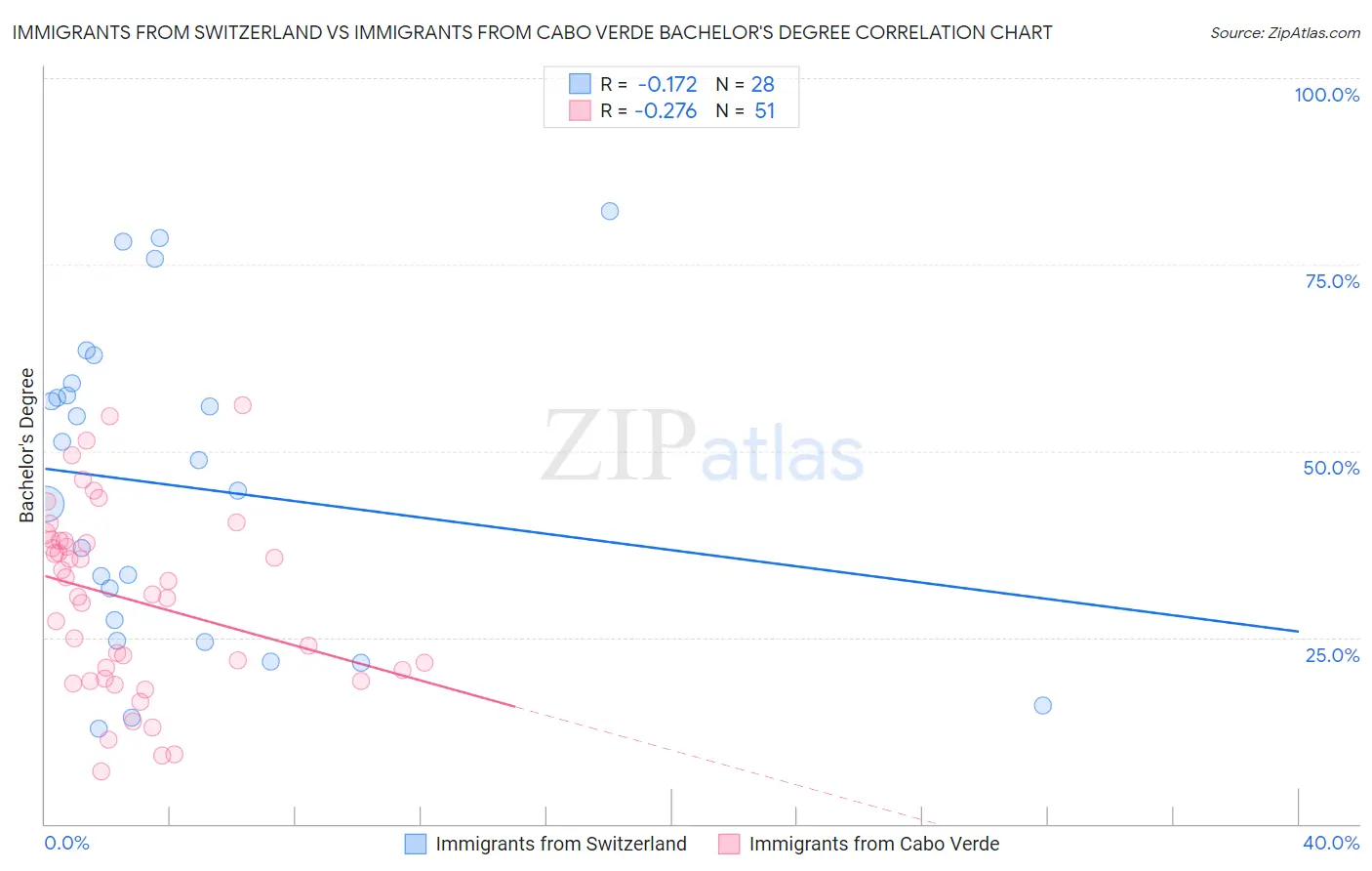 Immigrants from Switzerland vs Immigrants from Cabo Verde Bachelor's Degree