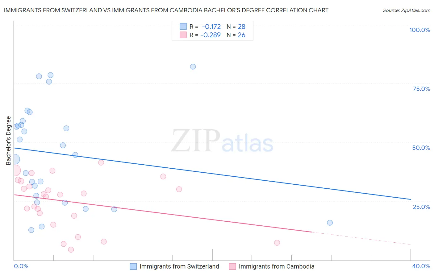 Immigrants from Switzerland vs Immigrants from Cambodia Bachelor's Degree