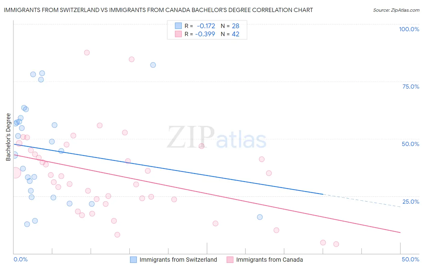 Immigrants from Switzerland vs Immigrants from Canada Bachelor's Degree