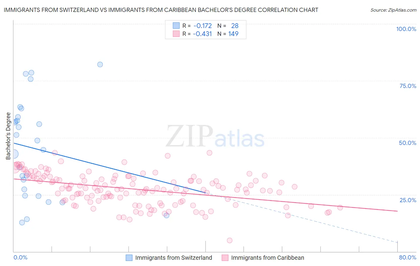 Immigrants from Switzerland vs Immigrants from Caribbean Bachelor's Degree