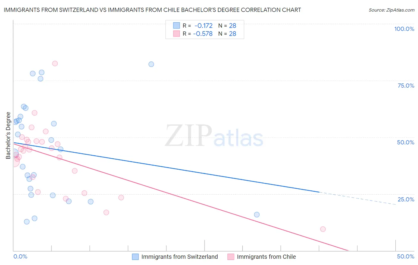 Immigrants from Switzerland vs Immigrants from Chile Bachelor's Degree