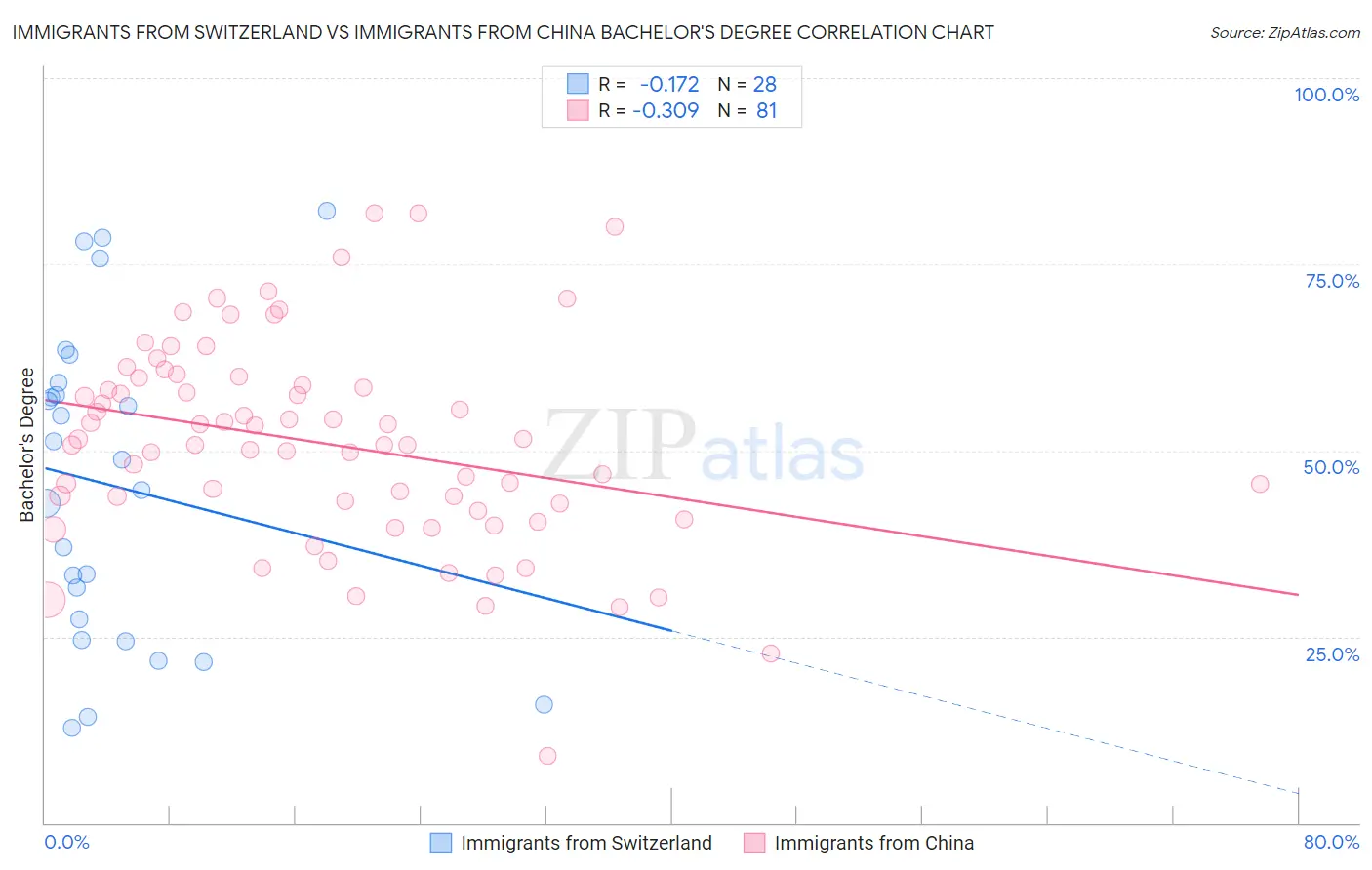 Immigrants from Switzerland vs Immigrants from China Bachelor's Degree