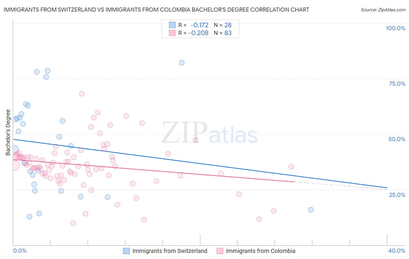 Immigrants from Switzerland vs Immigrants from Colombia Bachelor's Degree