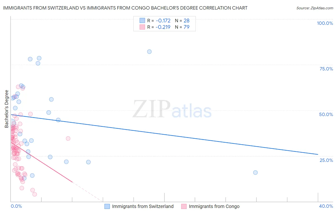 Immigrants from Switzerland vs Immigrants from Congo Bachelor's Degree