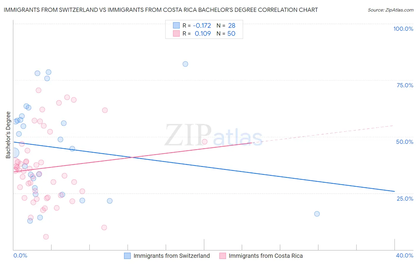 Immigrants from Switzerland vs Immigrants from Costa Rica Bachelor's Degree
