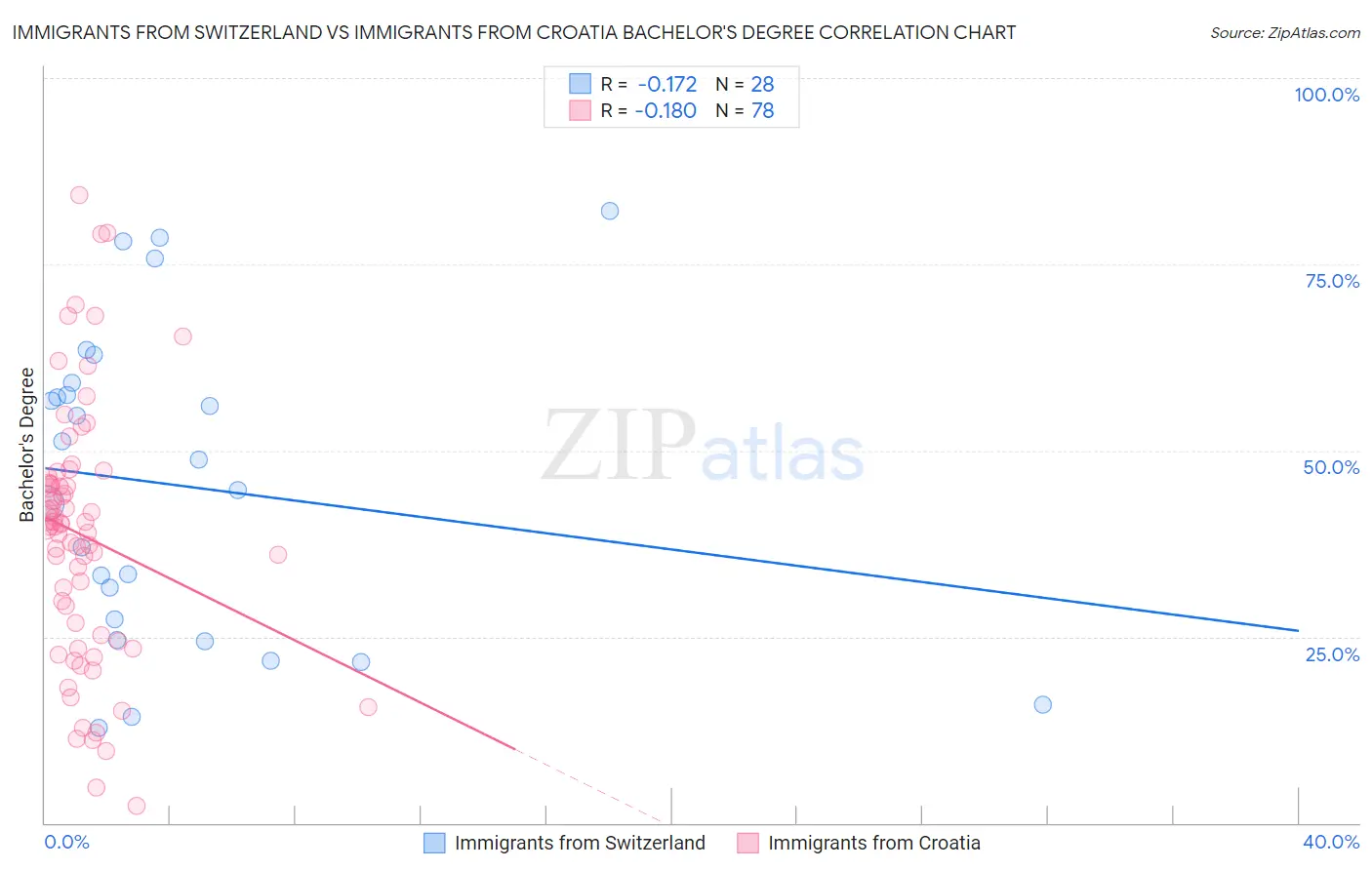 Immigrants from Switzerland vs Immigrants from Croatia Bachelor's Degree