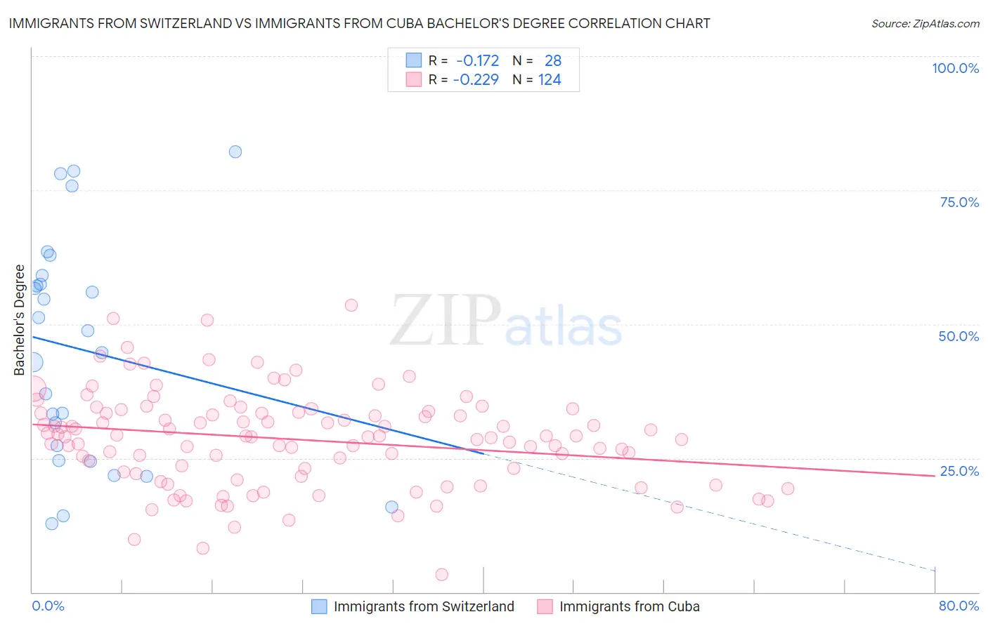 Immigrants from Switzerland vs Immigrants from Cuba Bachelor's Degree