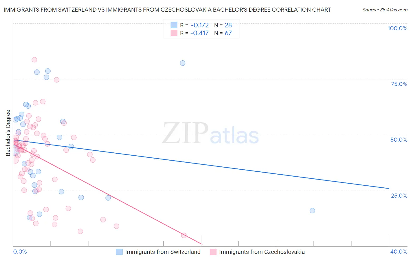 Immigrants from Switzerland vs Immigrants from Czechoslovakia Bachelor's Degree