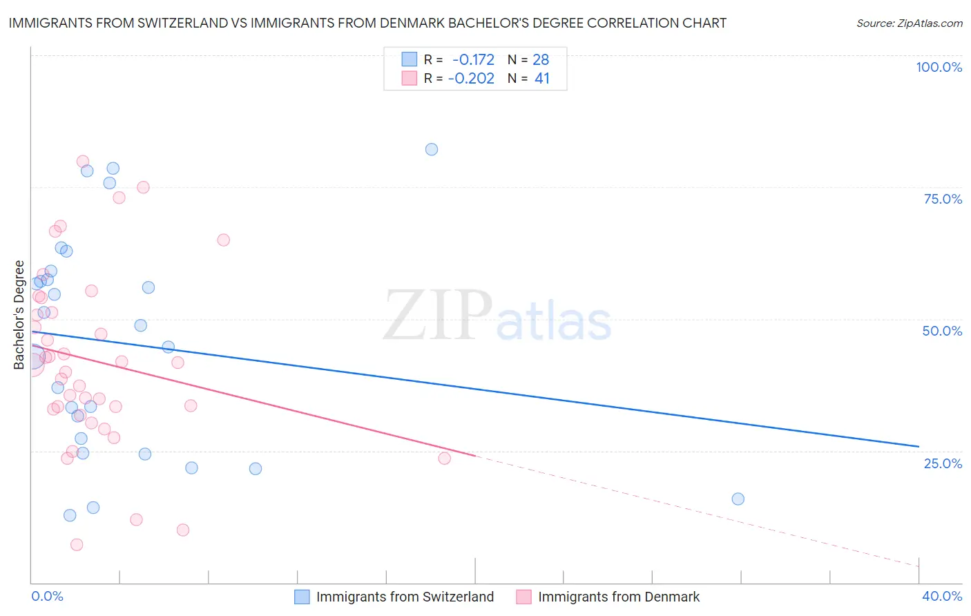 Immigrants from Switzerland vs Immigrants from Denmark Bachelor's Degree