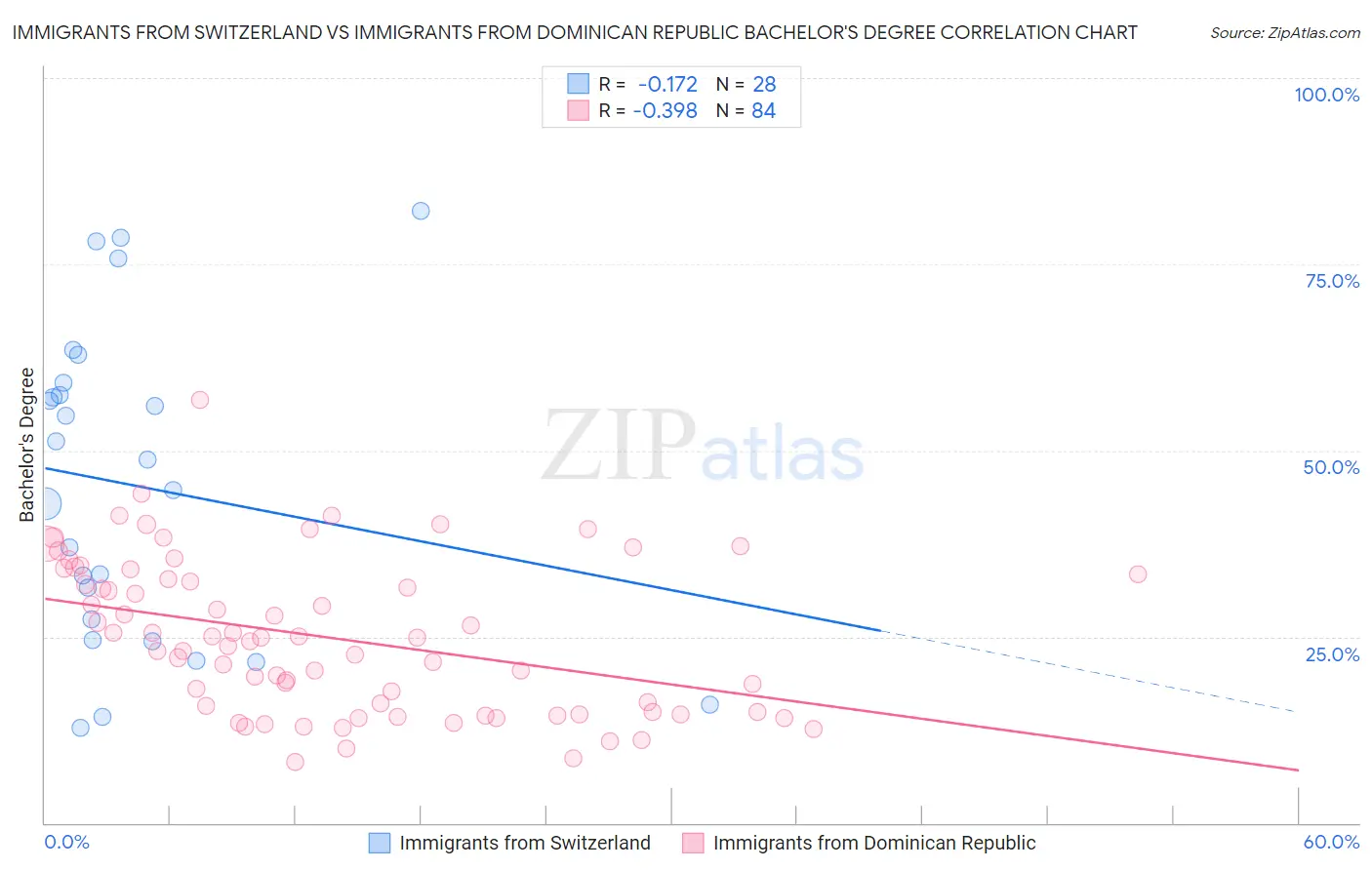 Immigrants from Switzerland vs Immigrants from Dominican Republic Bachelor's Degree