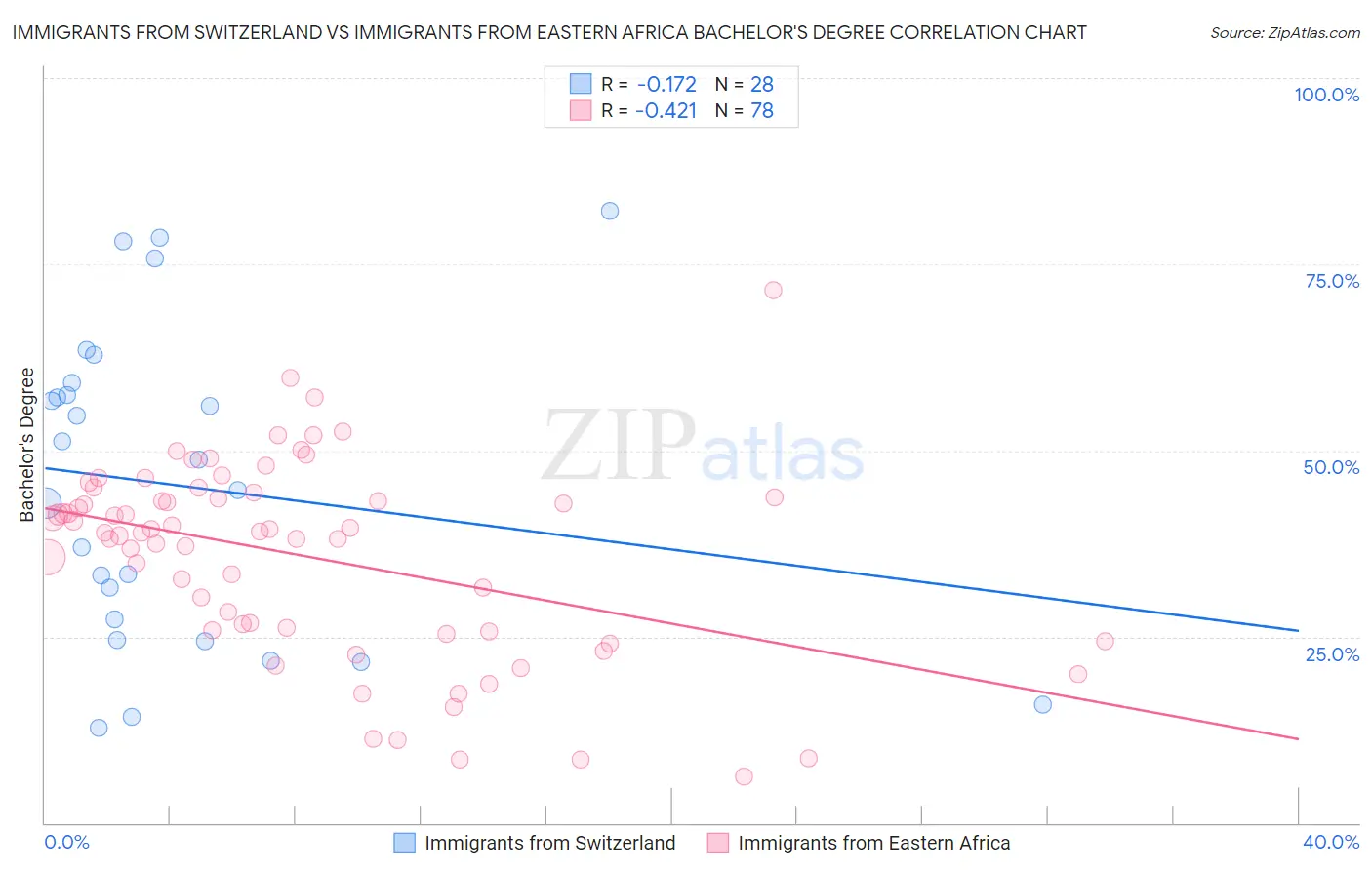 Immigrants from Switzerland vs Immigrants from Eastern Africa Bachelor's Degree