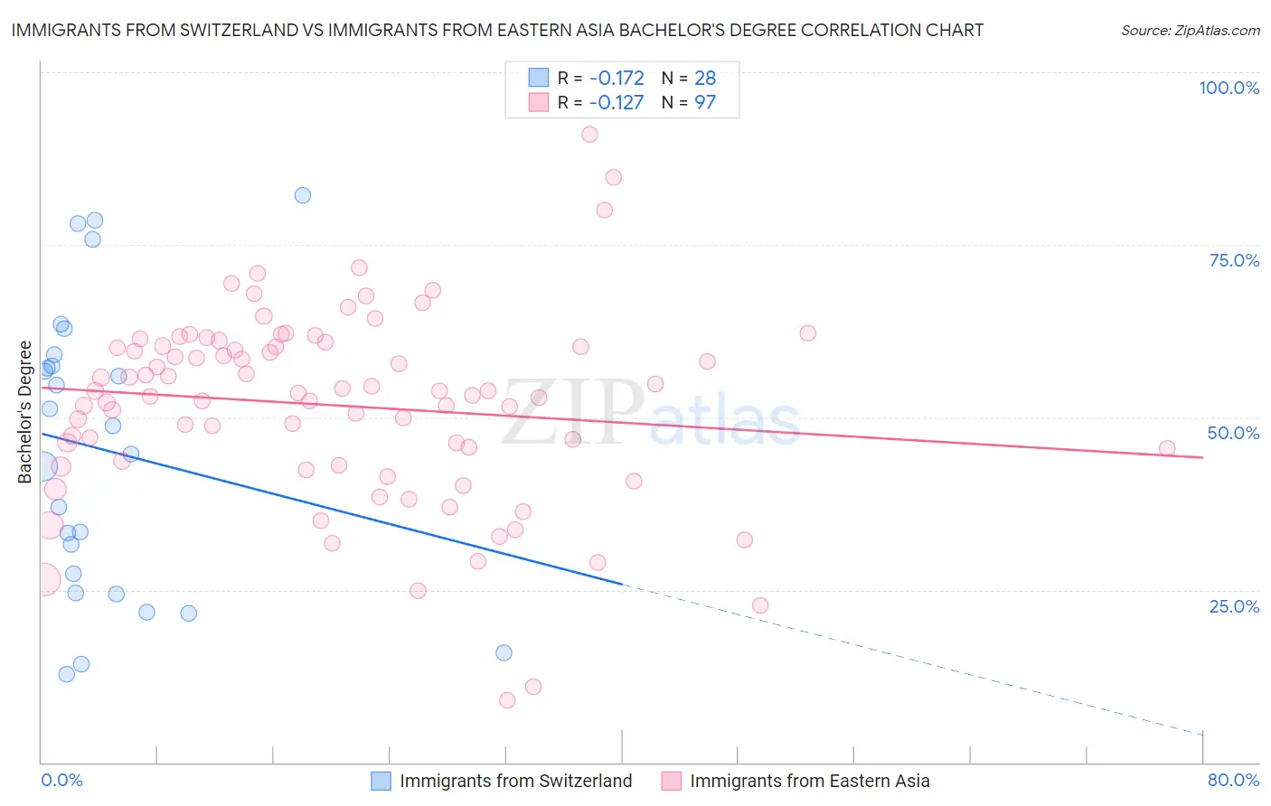 Immigrants from Switzerland vs Immigrants from Eastern Asia Bachelor's Degree