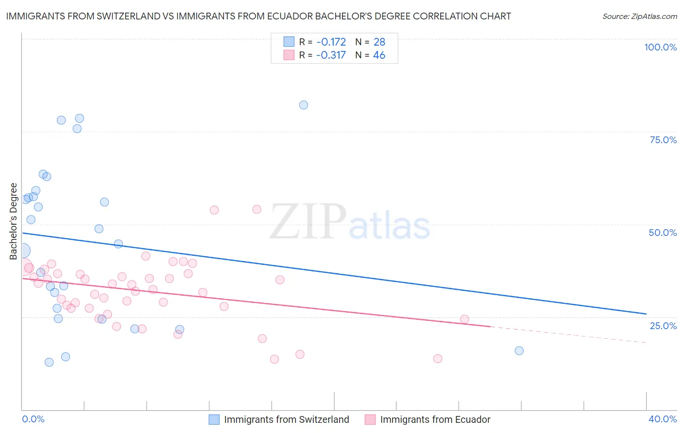 Immigrants from Switzerland vs Immigrants from Ecuador Bachelor's Degree