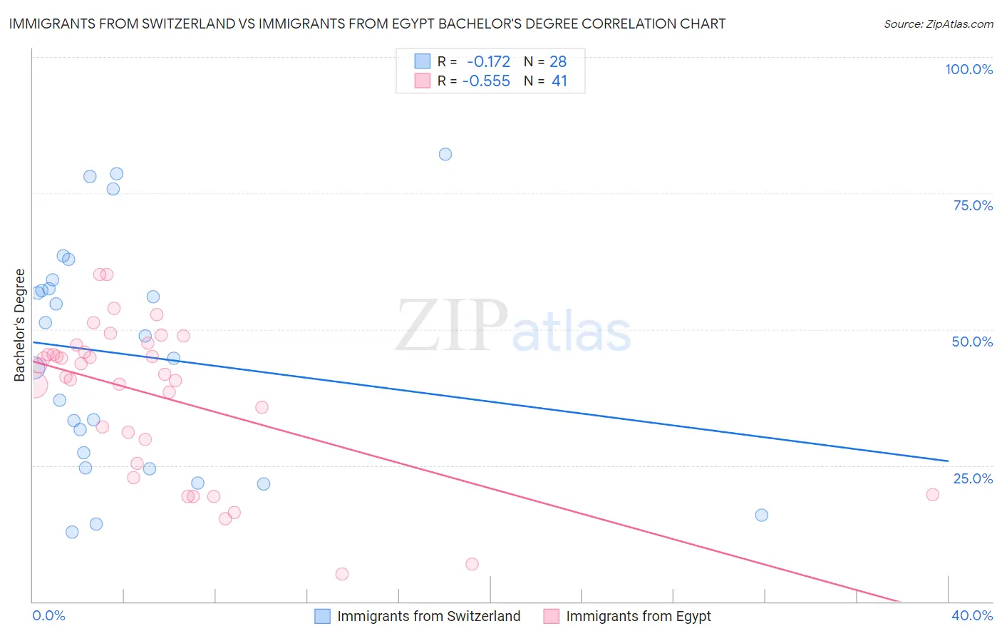 Immigrants from Switzerland vs Immigrants from Egypt Bachelor's Degree