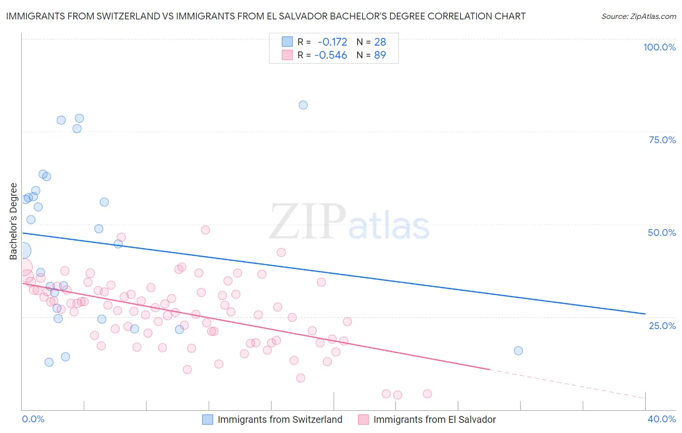 Immigrants from Switzerland vs Immigrants from El Salvador Bachelor's Degree