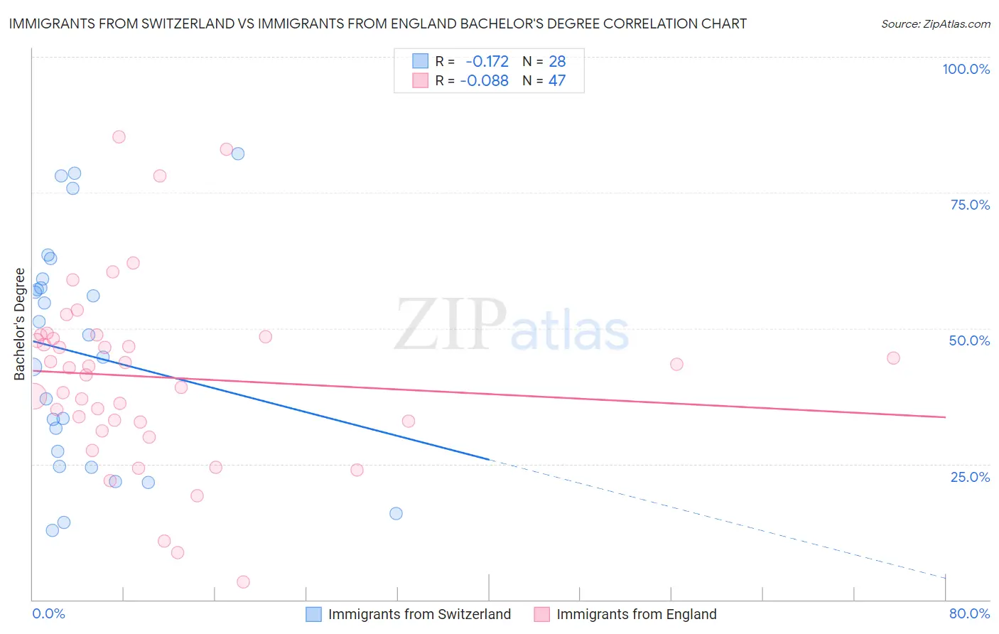 Immigrants from Switzerland vs Immigrants from England Bachelor's Degree