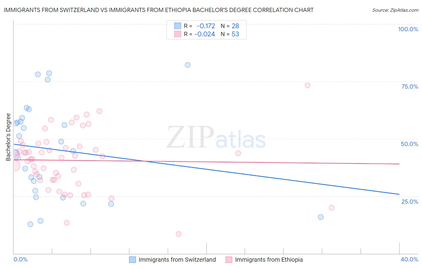 Immigrants from Switzerland vs Immigrants from Ethiopia Bachelor's Degree