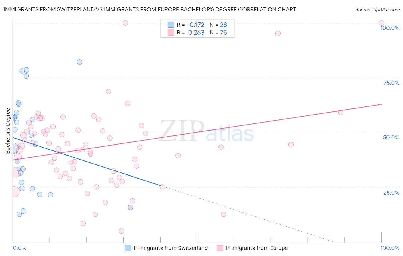 Immigrants from Switzerland vs Immigrants from Europe Bachelor's Degree