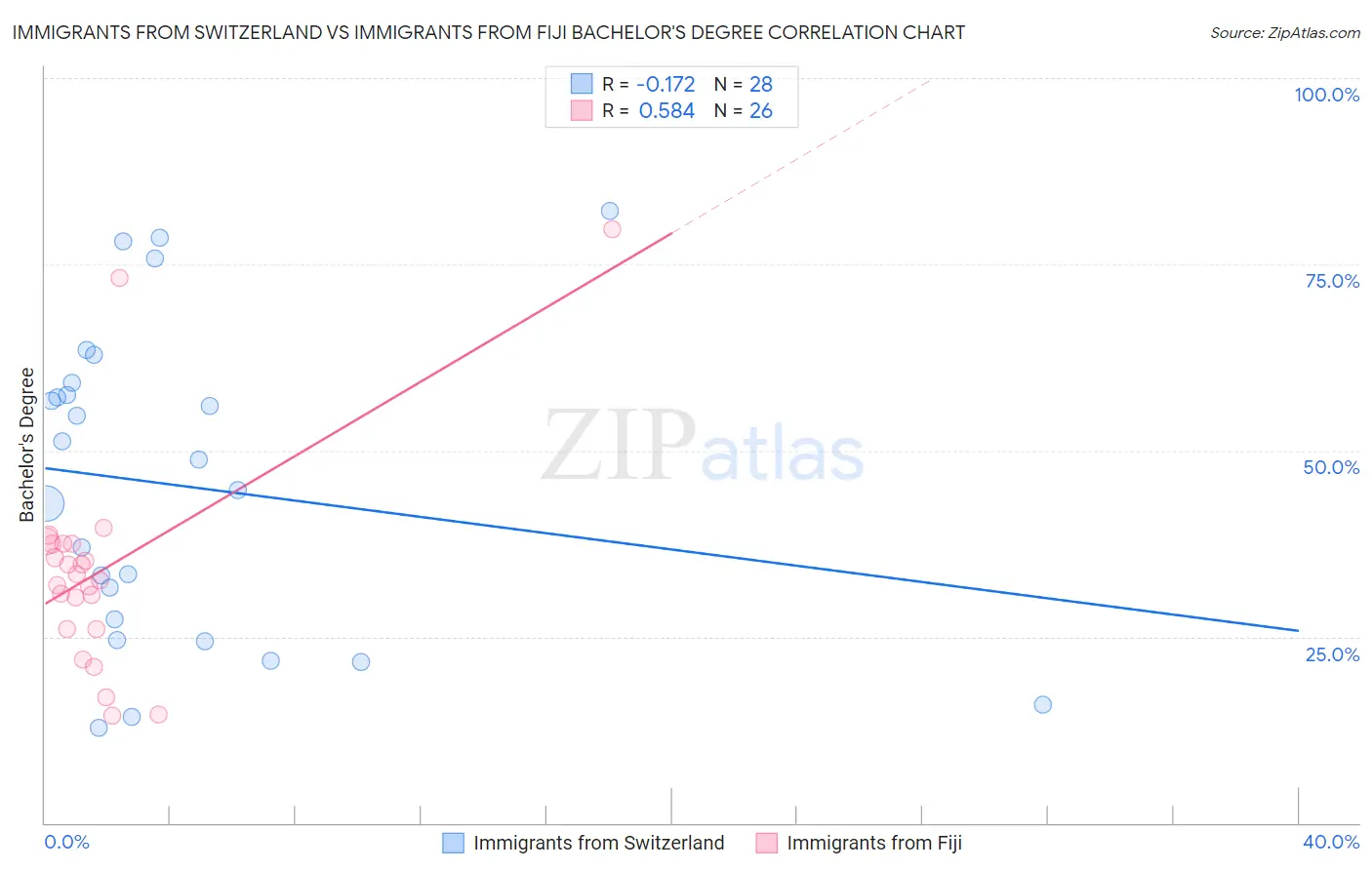 Immigrants from Switzerland vs Immigrants from Fiji Bachelor's Degree